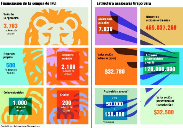 Sura va por 150.000 accionistas |