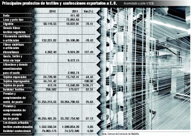 El TLC recuperará empleo textil |