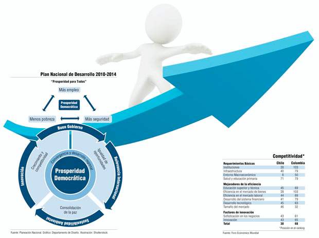 En crecimiento y competitividad, el 47% del Plan |
