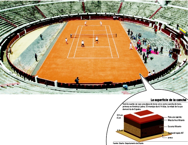Sin ruedo, que se deje venir el tenis | Colprensa, Bogotá | Este es el panorama hoy de la plaza de toros La Santamaría. En un tiempo récord de 14 días, la cancha en polvo de ladrillo ya estuvo lista para albergar el equipo de Copa Davis. Ayer entrenaron Santiago Giraldo, Carlos Salamanca y Robert Farah.