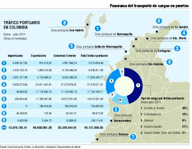 Sacar carga por el Pacífico, una odisea | Fuente: Superintendencia. Gráfico: La República. Adaptación: Departamento de Diseño