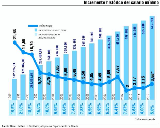 Concertación dejó el mínimo en $566.700 |