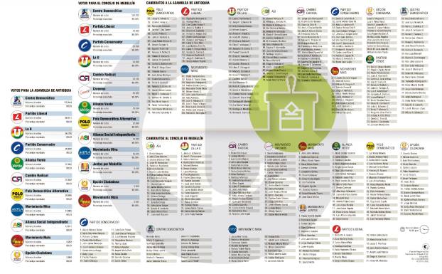 El Centro Democrático saca al menos seis concejales y siete diputados