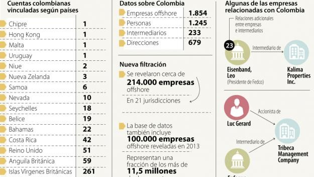 Infografía sobre los Papeles de Panamá. FOTO Colprensa/La República.