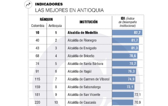 Las 10 alcaldías paisas que destacaron en ranking de gestión pública