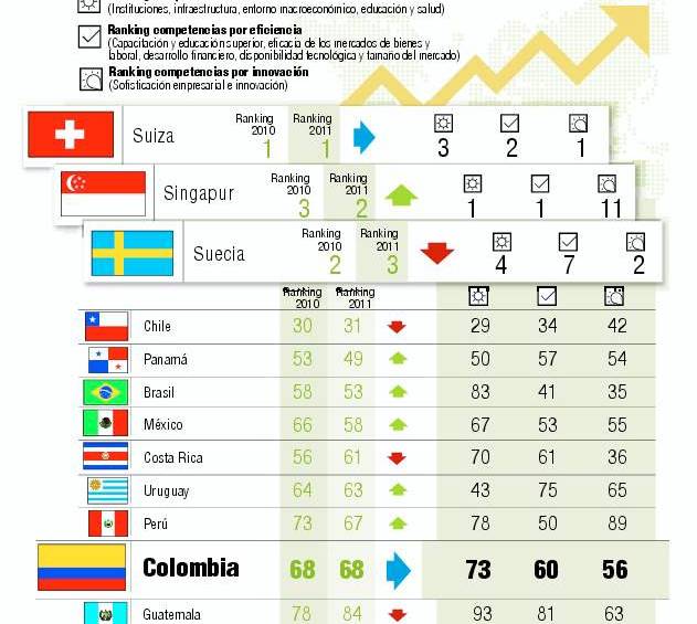 La región mejora, pero Colombia no despega |