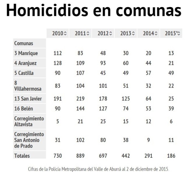 ¿Por qué bajaron los homicidios en las comunas de Medellín?