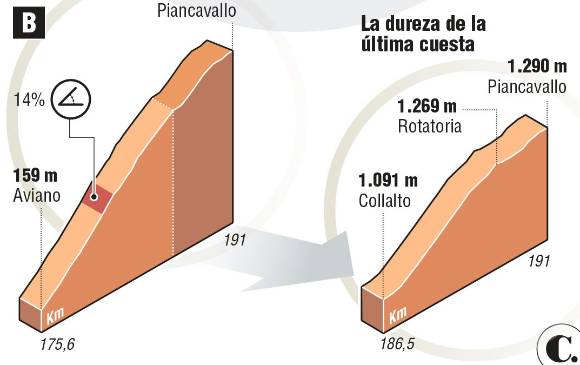 En los últimos kilómetros de la fracción, en ascenso, el colombiano logró sacarle ventaja a Tom Dumoulin. INFOGRAFÍA EL COLOMBIANO