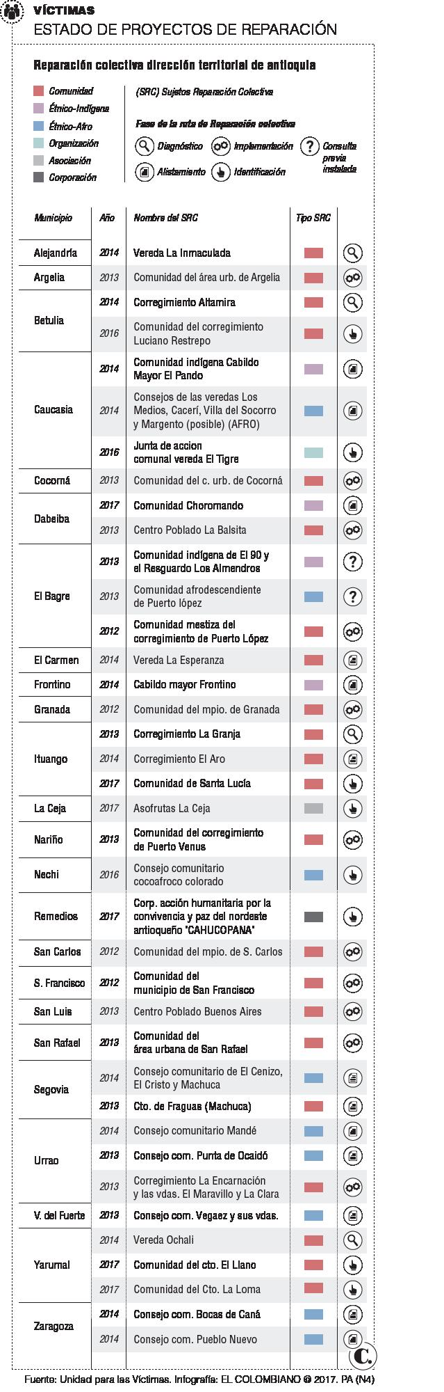 Reparación colectiva de víctimas no tiene un norte claro 