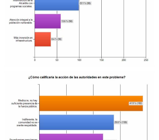 ¿Cómo y qué aportaría usted para mejorar la seguridad en la comuna 13?