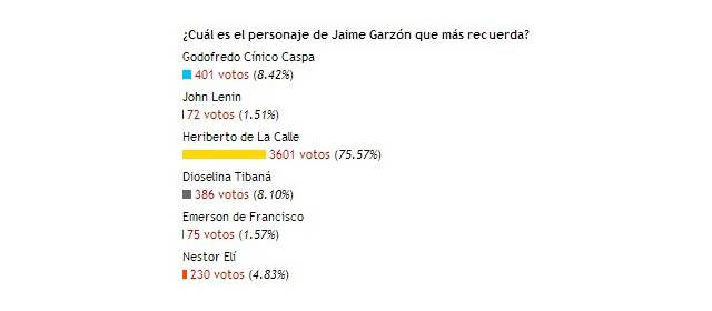 Heriberto de La Calle, el personaje más recordado de Jaime Garzón |