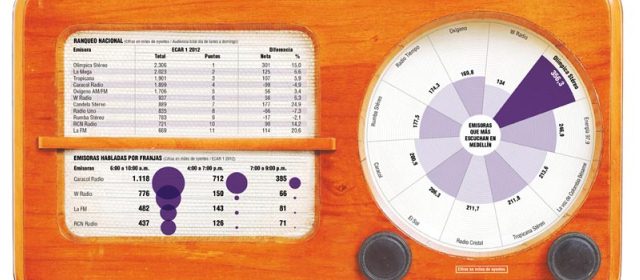 En radio somos pura pachanga | Infografía HERNÁN FRANCO HIGUITA