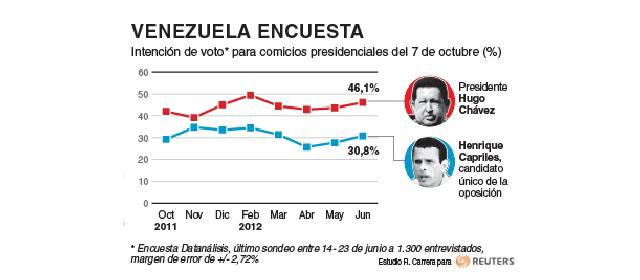 Chávez aventaja 15.3 puntos a Capriles en intención de voto |