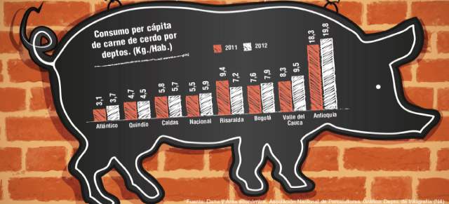 La porcicultura ya no produce marranos