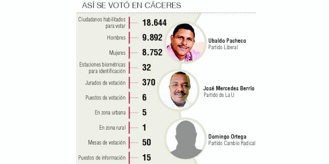 Incertidumbre en Cáceres tras derrota por dos votos |