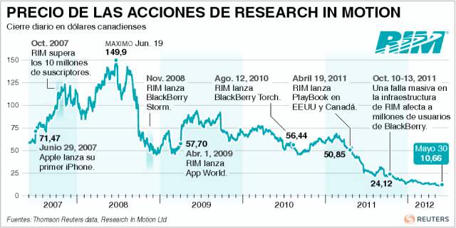 Las acciones de RIM, fabricante de BlackBerry, siguen cayendo |