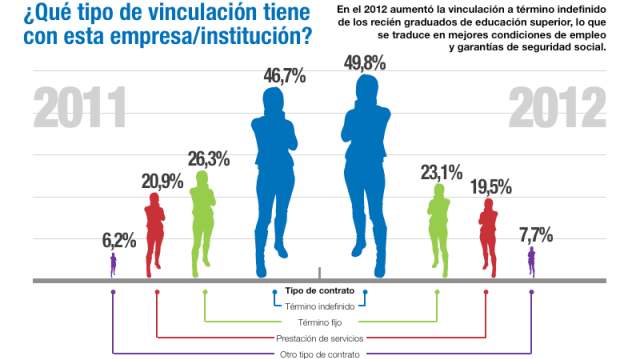 En promedio un recién egresado en Colombia gana 1.500.000 pesos | Colprensa |