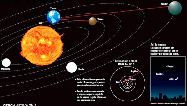 Venus y Júpiter se reúnen hoy |