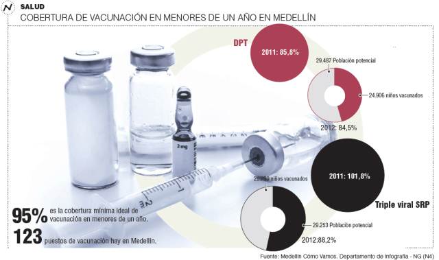 En 2012 Medellín se rajó en la vacunación de lactantes