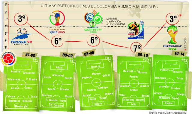 La traumática evolución de la Selección Colombia