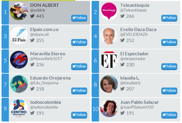 Elecciones 2014: los tuiteros más activos de las Elecciones