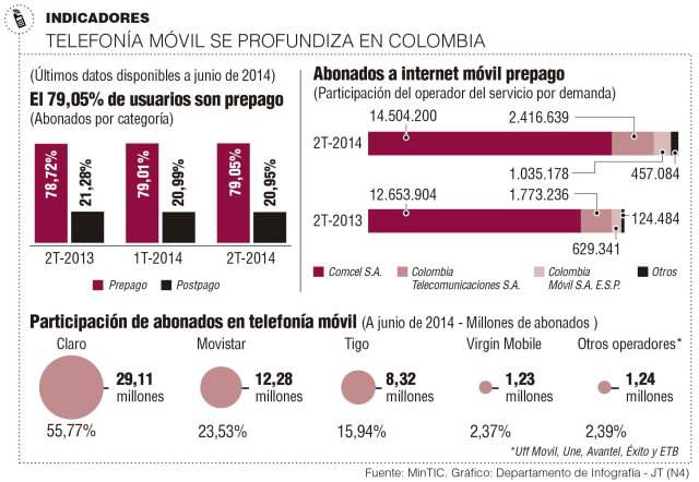 Se atiza competencia por usuarios móviles prepago en Colombia |