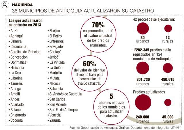 36 municipios de Antioquia ahora tienen su catastro actualizado