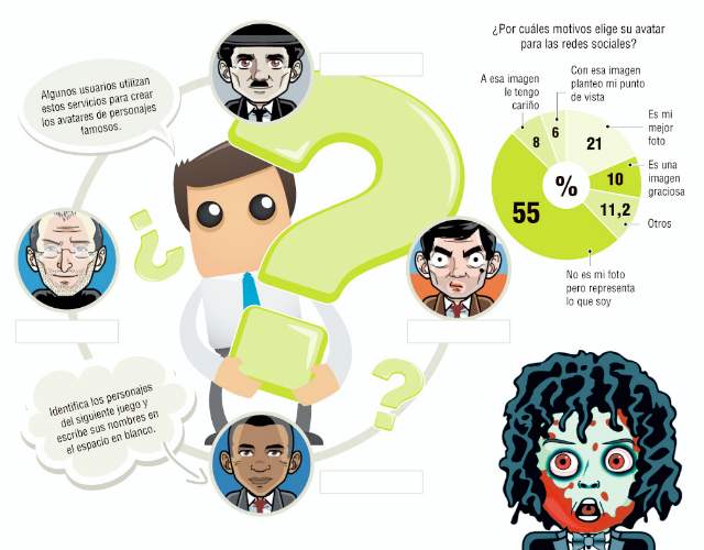 Avatares | Gráfico: Pablo Andrés Montoya Gómez