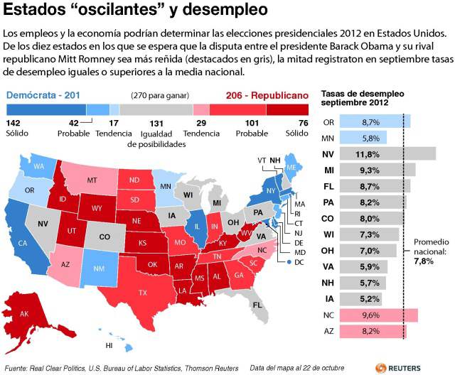 Romney supera a Obama con 47 a 45 por ciento de los probables votantes |