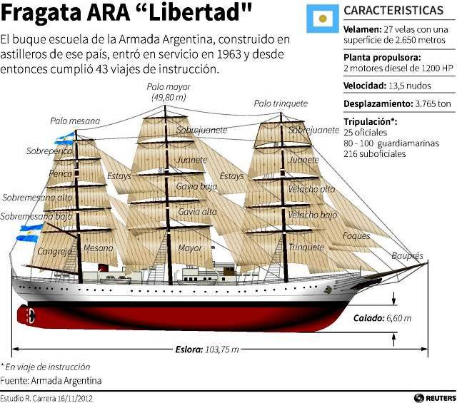 Detener fragata argentina le costó a Ghana 7,6 millones de dólares | Reuters
