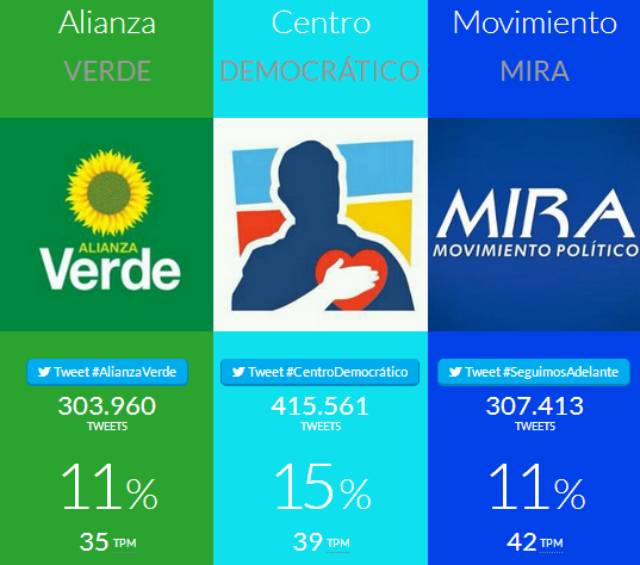 Twitter: la otra batalla de los partidos políticos en las elecciones al Senado