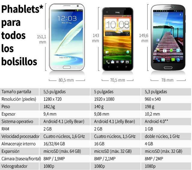 Los Phablets son el futuro de los dispositivos móviles | Infografía: Reuters