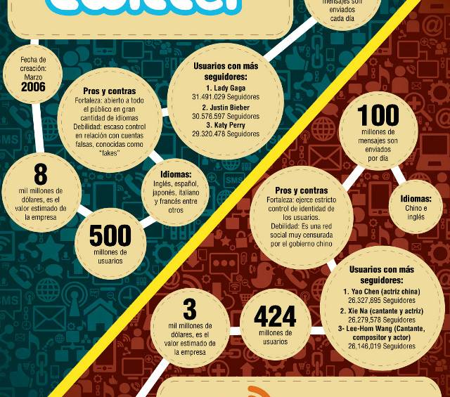 Twitter y Weibo, lucha en 140 caracteres |