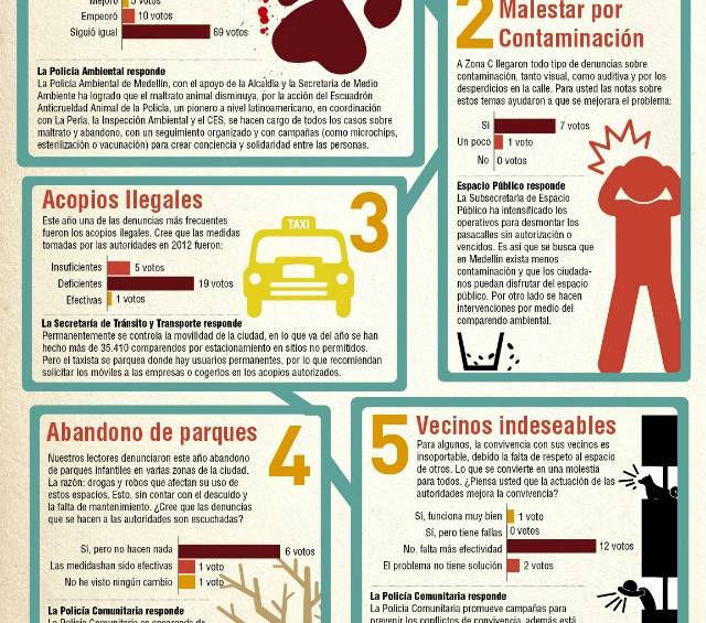 Top 5 de las denuncias ciudadanas