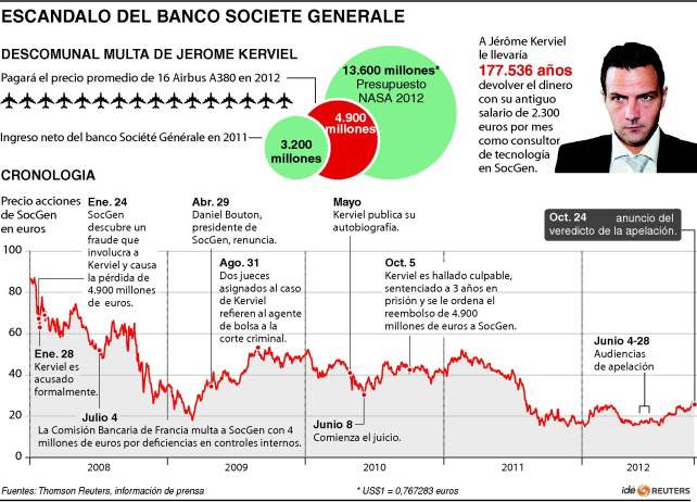 Jérome Kerviel deberá pagar la increíble suma de 4.900 millones de euros | Foto: Reuters