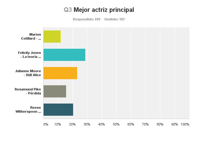 Felicity Jones fue la elegida por los votantes con 28,90 %