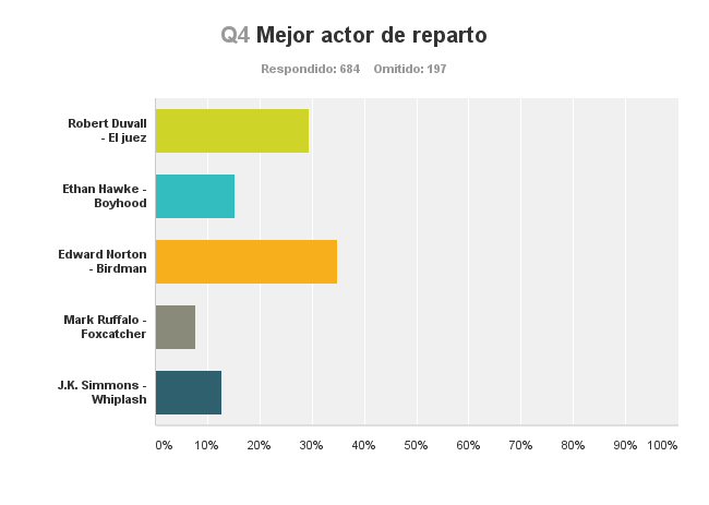 Edward Norton con el 34,80 % fue elegido como el mejor actor de reparto por las audiencias.