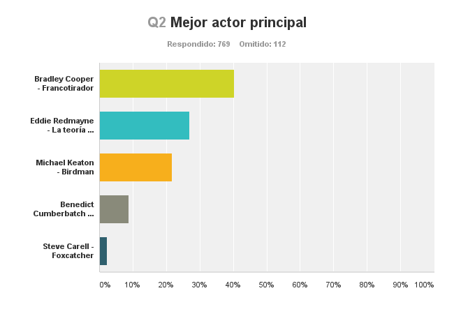Bradley Cooper fue el ganador con 40, 31 % de los votos.