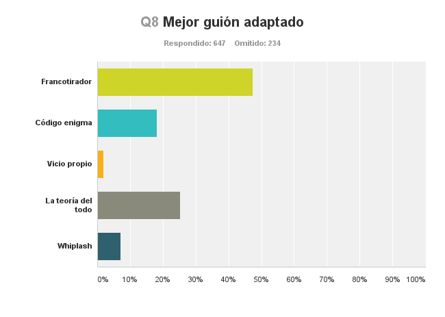 En Mejor guión adaptado el ganador fue Francotirador con un 47,45 %.