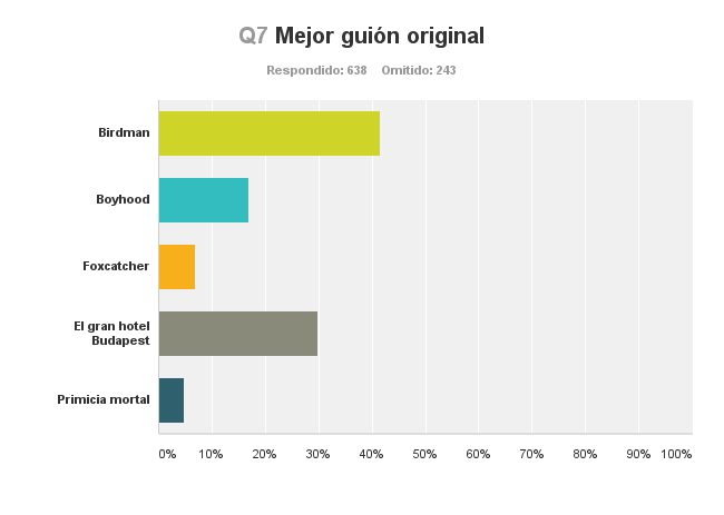 Mejor guión original para los lectores sería Birdman con 41,54 %.