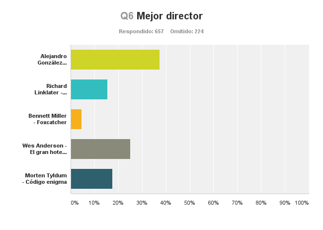 Alejandro González Iñárritu es el director elegido por los lectores de El Colombiano con 37,44 %