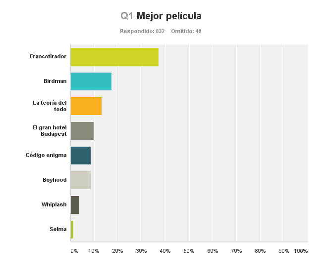 Francotirador fue elegida por 37,14 % de los encuestados. 