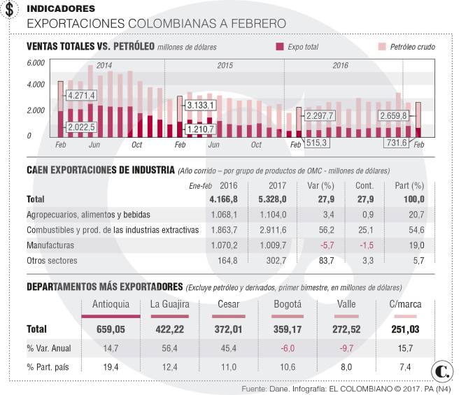 Antioquia aumentó 14,7 % las exportaciones a febrero