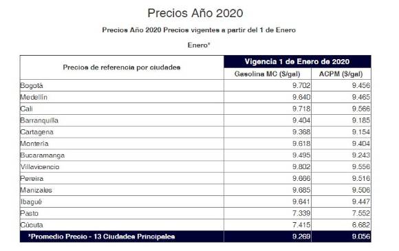 Comenzaremos 2020 con el diésel más caro
