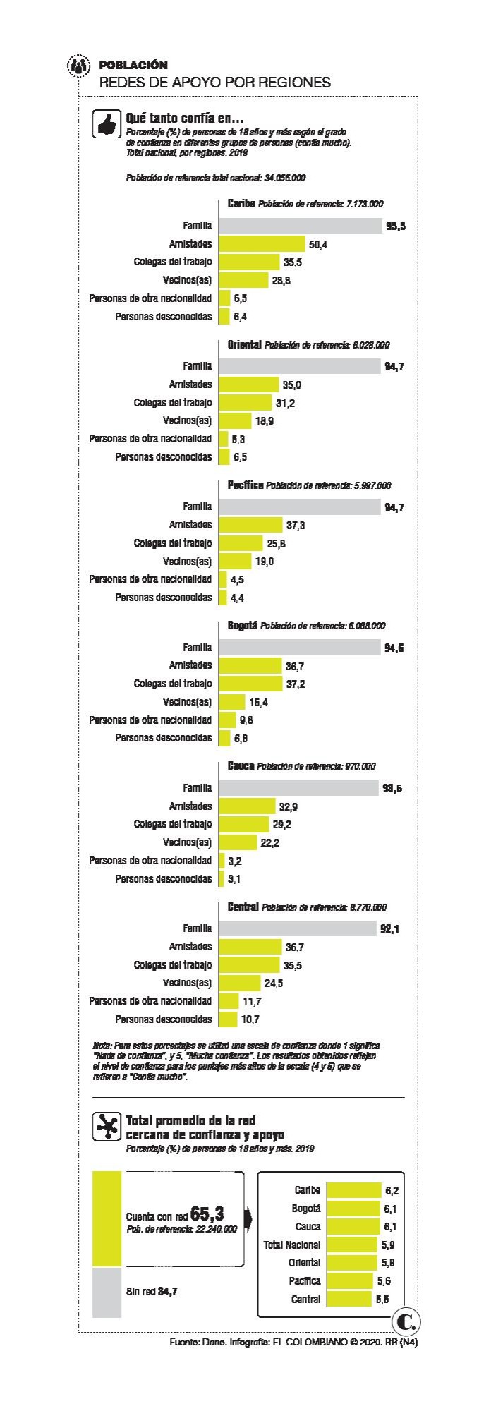 Redes de apoyo y confianza, mutantes y esenciales 