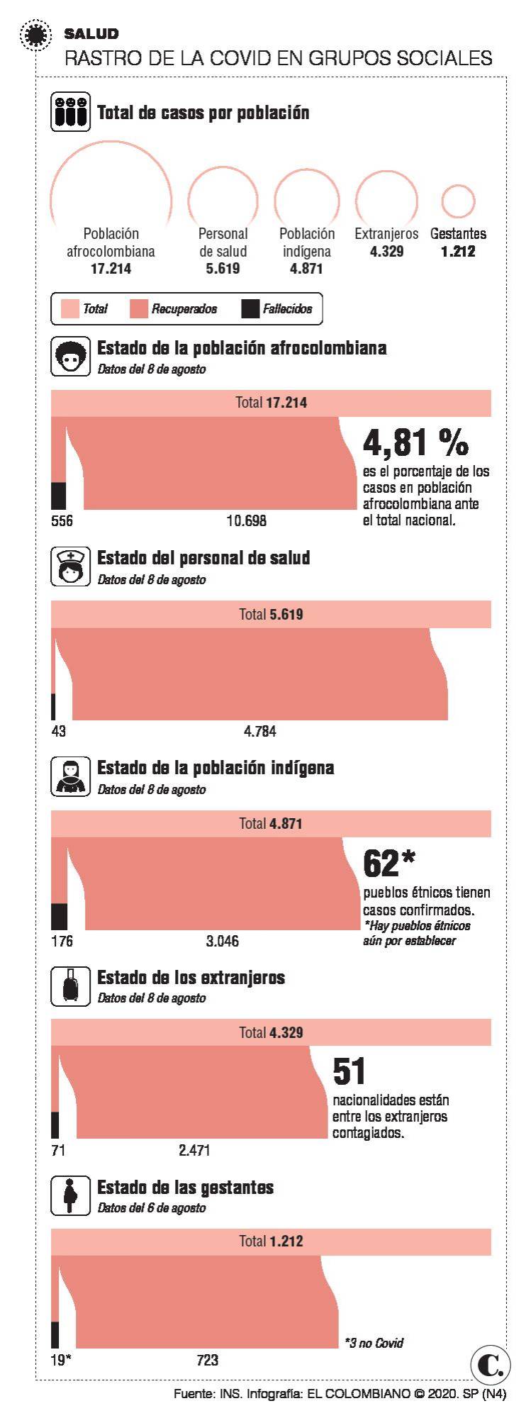 Cinco grupos de población en los que pesa la covid
