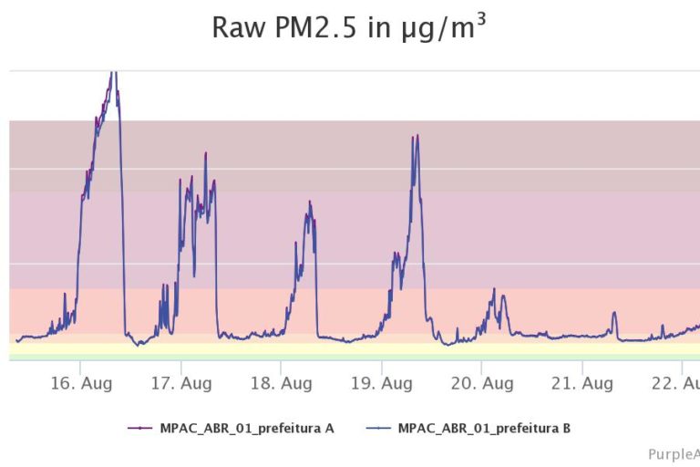 Índices de material particulado PM 2.5 en uno de los puntos de monitoreo para el estado de Acre, Brasil. Foto: Purpleair.com
