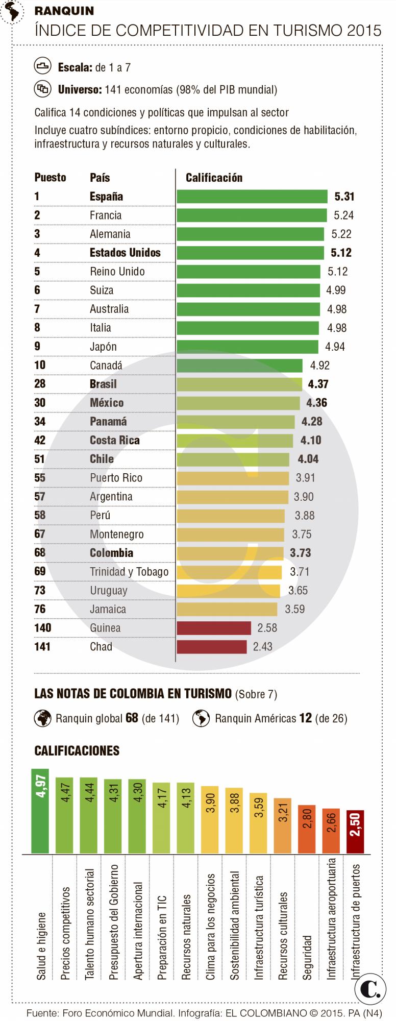 En competitividad turística, Colombia es 68 entre 141 países