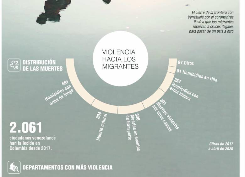 La violencia ha apagado la vida de 1.300 migrantes en el país