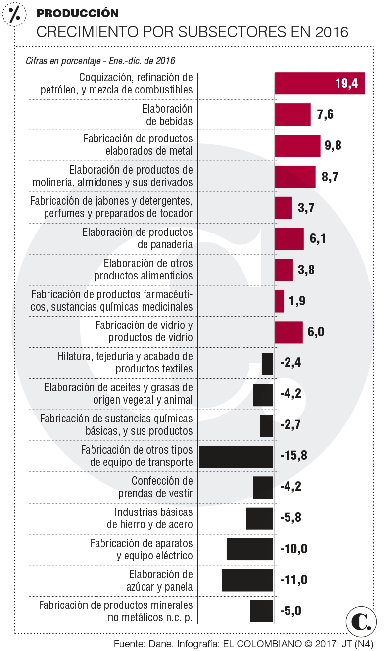 Producción industrial de Colombia se recuperó en 2016